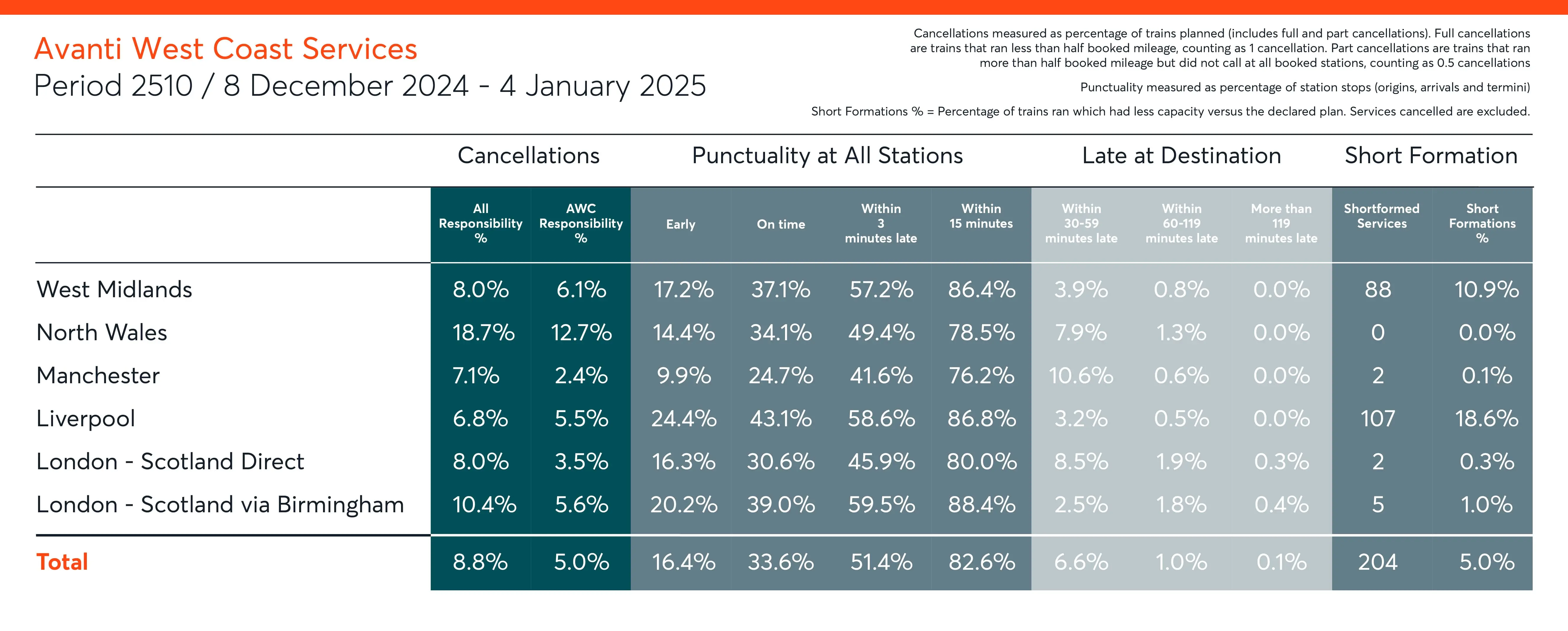 P2510 Cancellations Period Summary