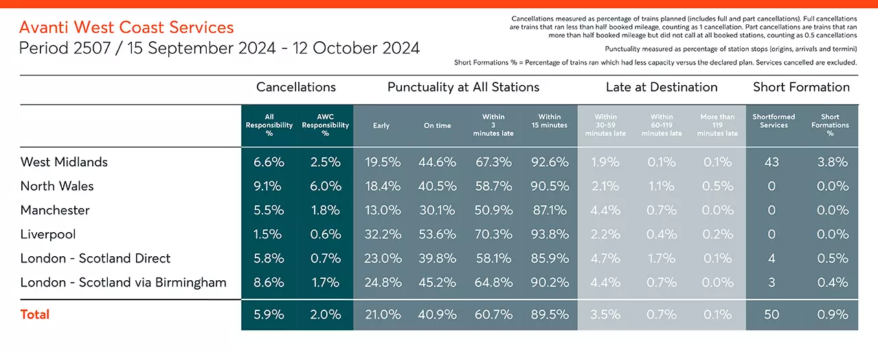 Cancellation Period Summary